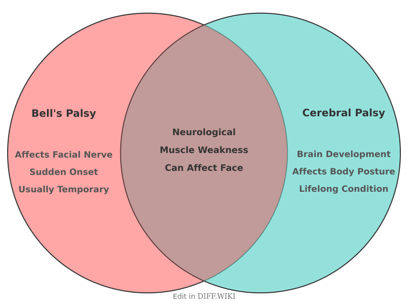 Venn diagram for Differences between Bell's Palsy and Cerebral Palsy