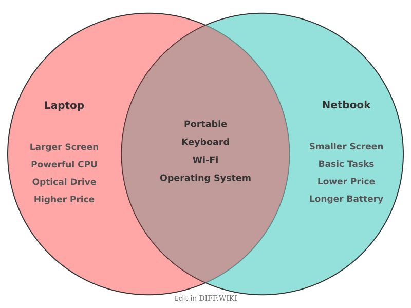 Venn diagram for Differences between Laptop and Netbook