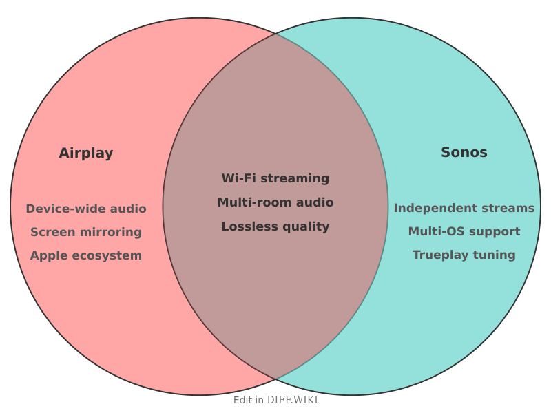 Venn diagram for Differences between AirPlay and Sonos