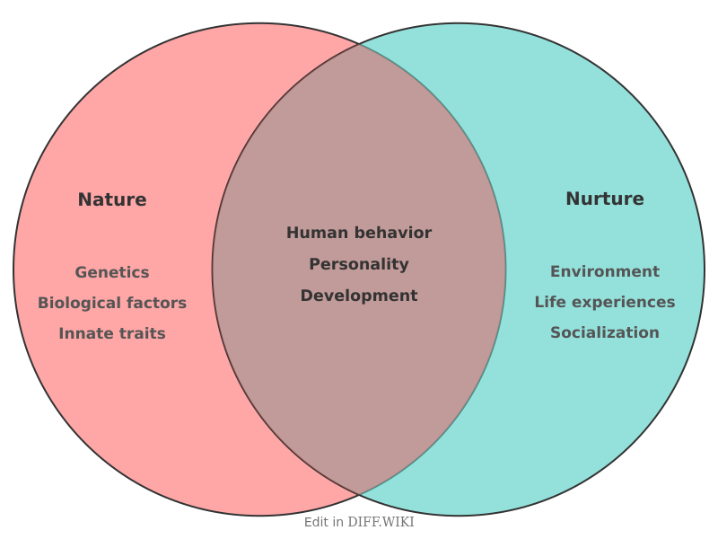 Venn diagram for Differences between Nature and Nurture