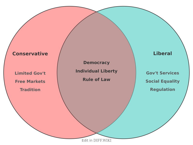 Venn diagram for Differences between Conservative and Liberal