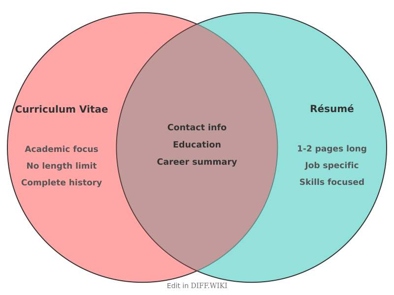 Venn diagram for Differences between Curriculum Vitae and Résumé