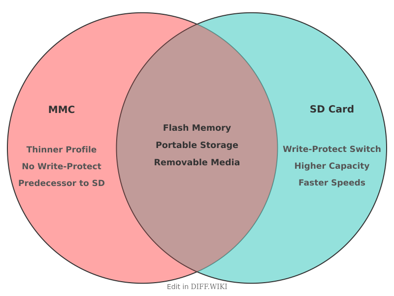 File:Venn diagram Differences between MMC versus SD Card comparison.png