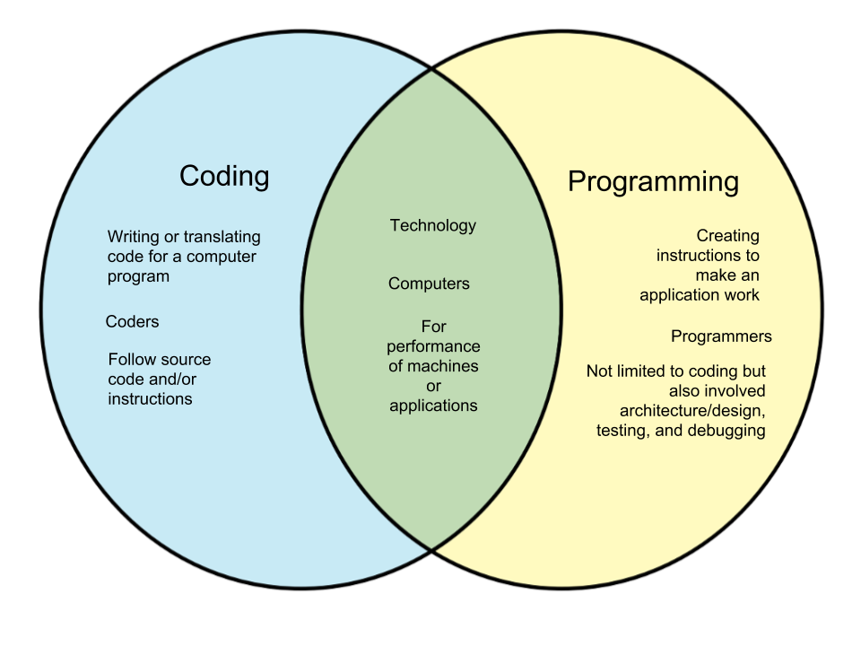 Difference-Between-Coding-and-Programming.png