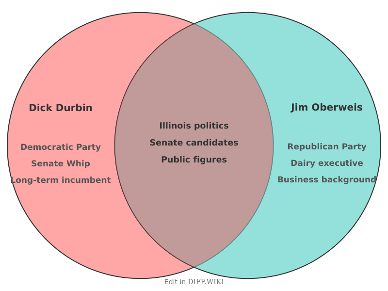 Venn diagram for Differences between Dick Durbin and Jim Oberweis