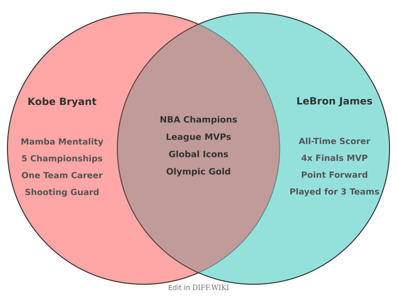 Venn diagram for Differences between Kobe Bryant and LeBron James