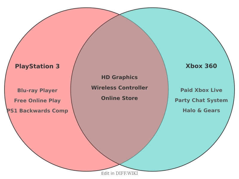 Venn diagram for Differences between PlayStation 3 and Xbox 360