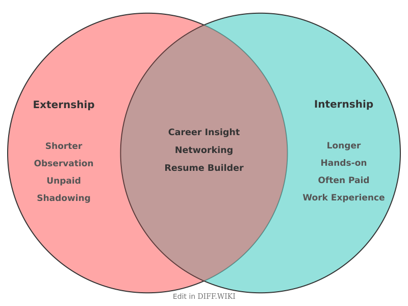 Venn diagram for Differences between Externship and Internship