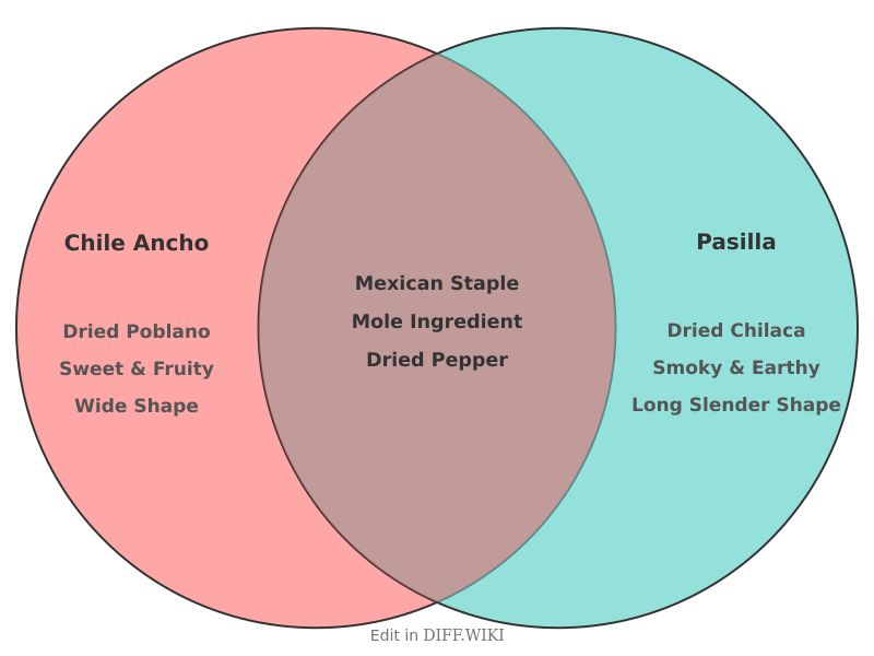 Venn diagram for difference between chile ancho and pasilla