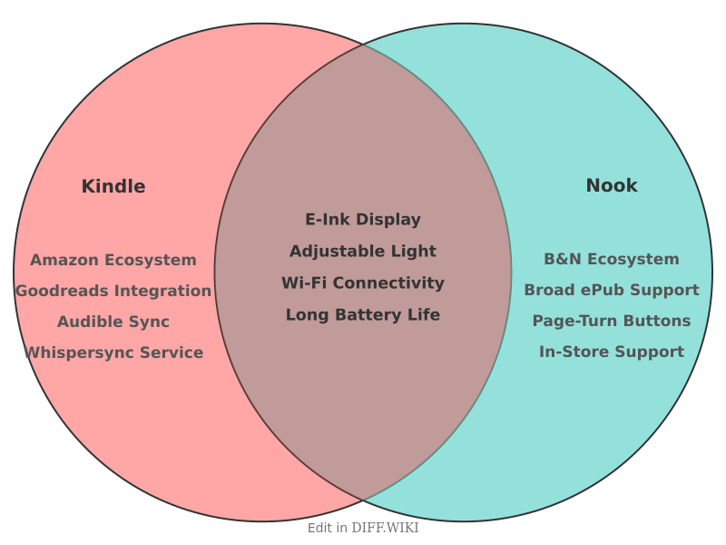 Venn diagram for Differences between Kindle and Nook