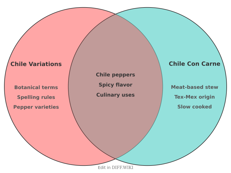 Venn diagram for difference between chile and chile con carne