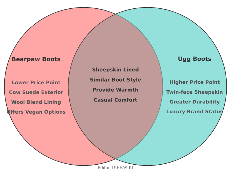 Venn diagram for Differences between Bearpaw Boots and Ugg Boots