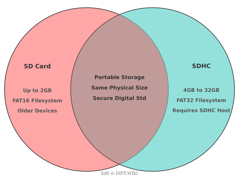 Venn diagram for Differences between SD Card and SDHC