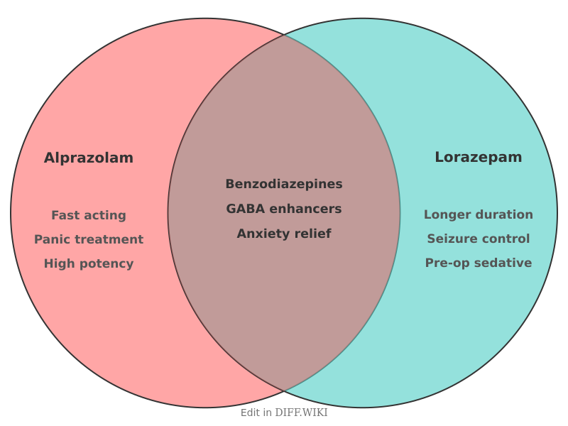 Venn diagram for Differences between Alprazolam- and Lorazepam