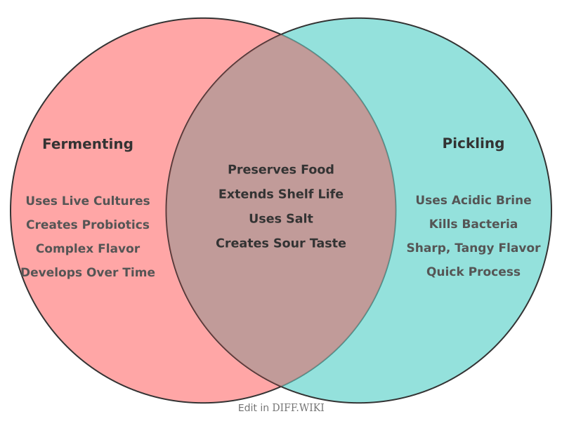 Venn diagram for Differences between Fermenting and Pickling