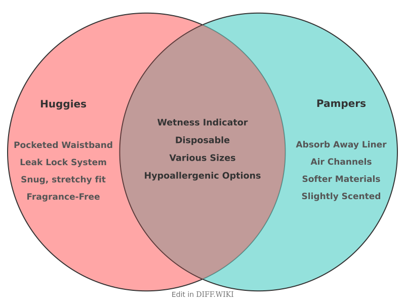 File:Venn diagram Differences between Huggies versus Pampers comparison.png