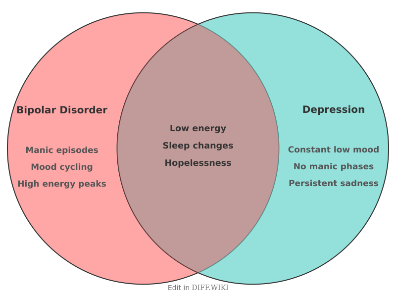 File:Venn diagram Differences between bipolar- versus depression comparison.png
