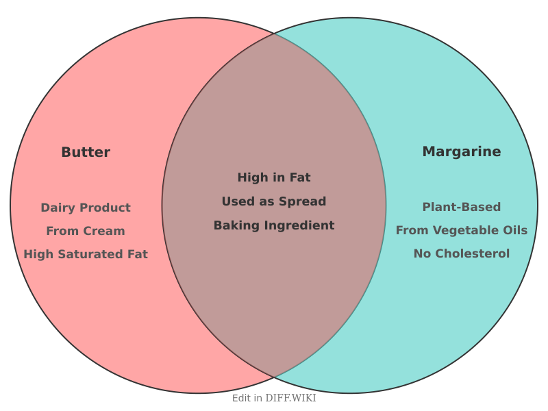 Venn diagram for Differences between Butter and Margarine