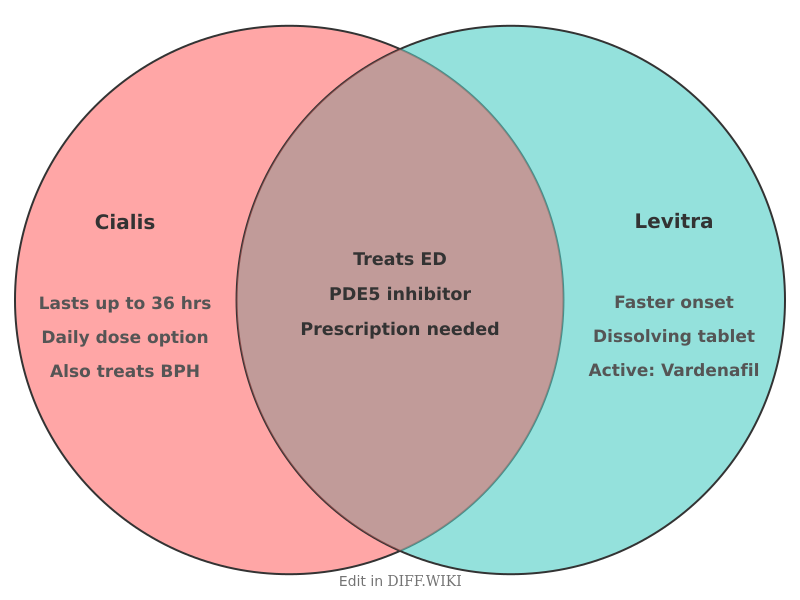 Venn diagram for Differences between Cialis and Levitra