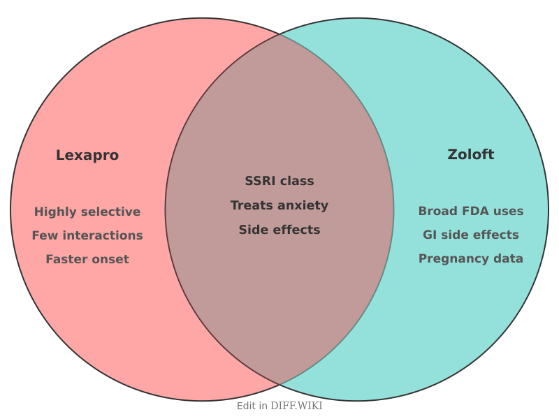 Venn diagram for Differences between Lexapro and Zoloft