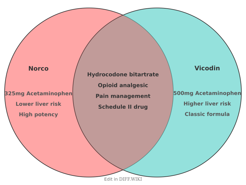 Venn diagram for Differences between Norco- and Vicodin