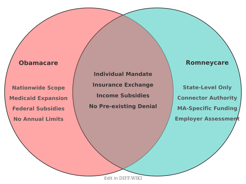 Venn diagram for Differences between Obamacare and Romneycare