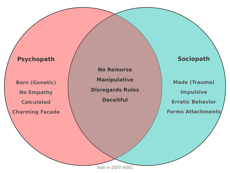 Venn diagram for Differences between Psychopath and Sociopath