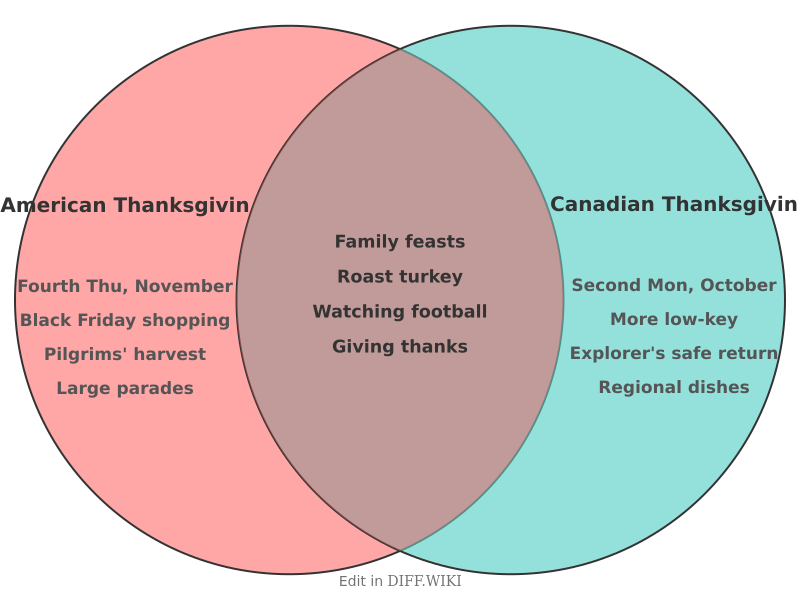 Venn diagram for Differences between Thanksgiving in America and Thanksgiving in Canada