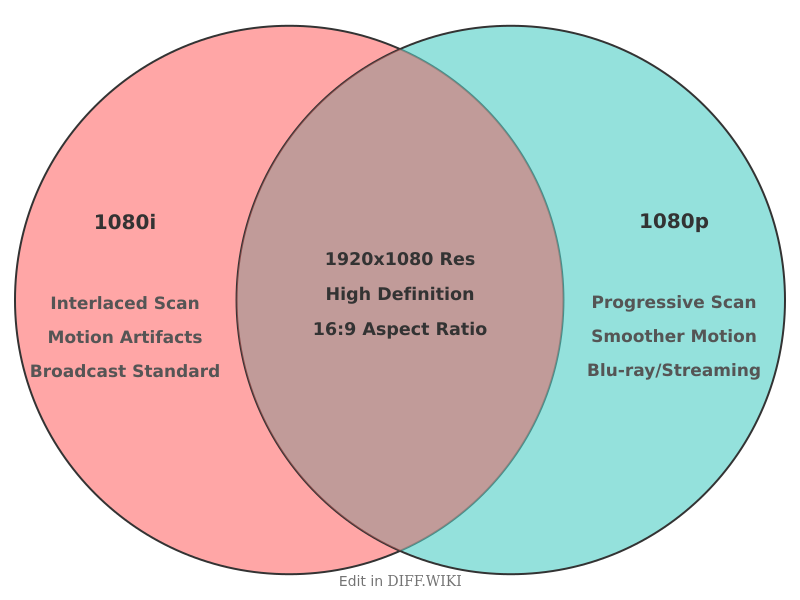 Venn diagram for Differences between 1080i and 1080p