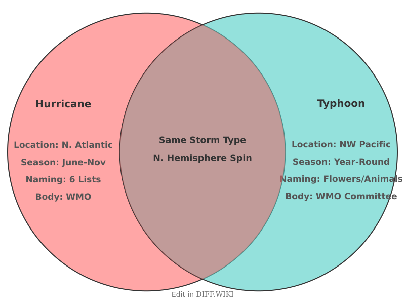 Venn diagram for Differences between Hurricane and Typhoon