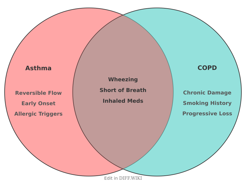 Venn diagram for Differences between Asthma and COPD