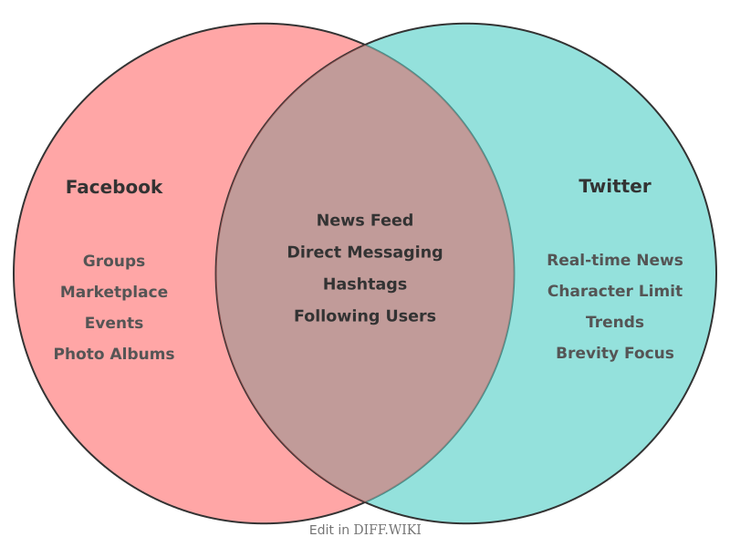 Venn diagram for Differences between Facebook and Twitter