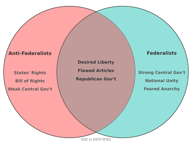 Venn diagram for Differences between Anti-Federalist and Federalist