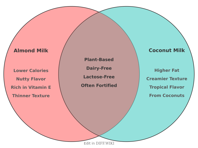Venn diagram for Differences between Almond Milk and Coconut Milk