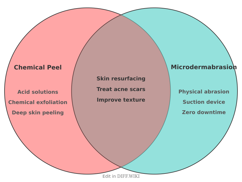 Venn diagram for Differences between Chemical Peel and Microdermabrasion