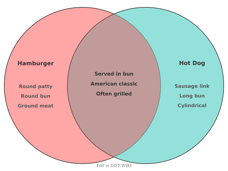 Venn diagram for Differences between Hamburger and Hot Dog