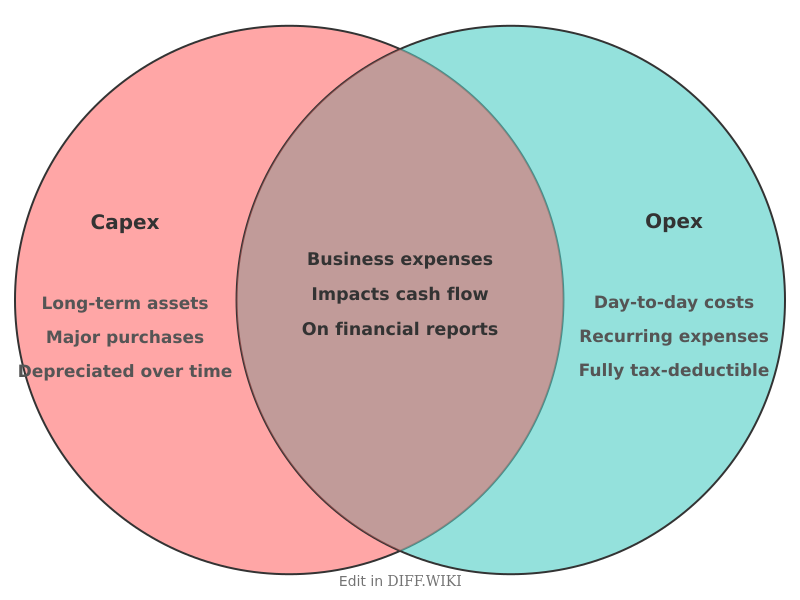 Venn diagram for Differences between Capex and Opex