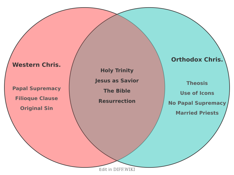 File:Venn diagram Differences between Christianity versus Orthodox Christianity comparison.png