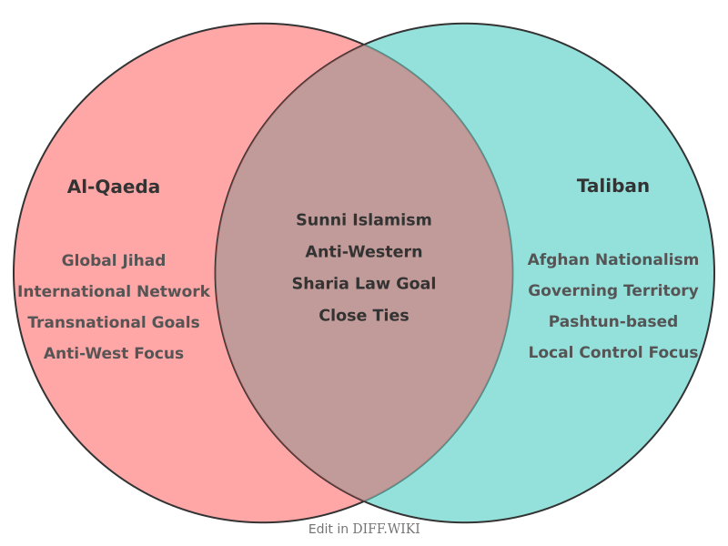 Venn diagram for Differences between Al-Qaeda and Taliban