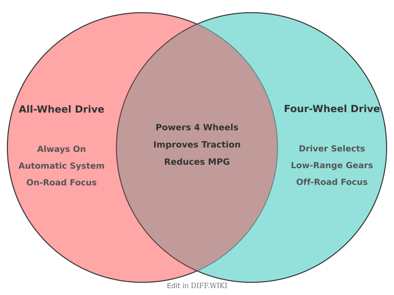 Venn diagram for Differences between All Wheel Drive and Four-wheel Drive