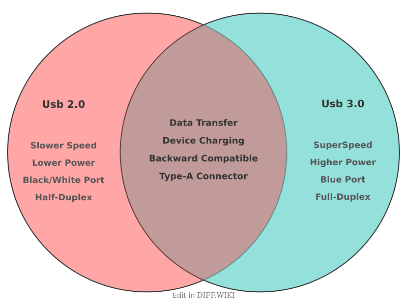 File:Venn diagram Differences between USB 2.0 versus USB 3.0 comparison.png