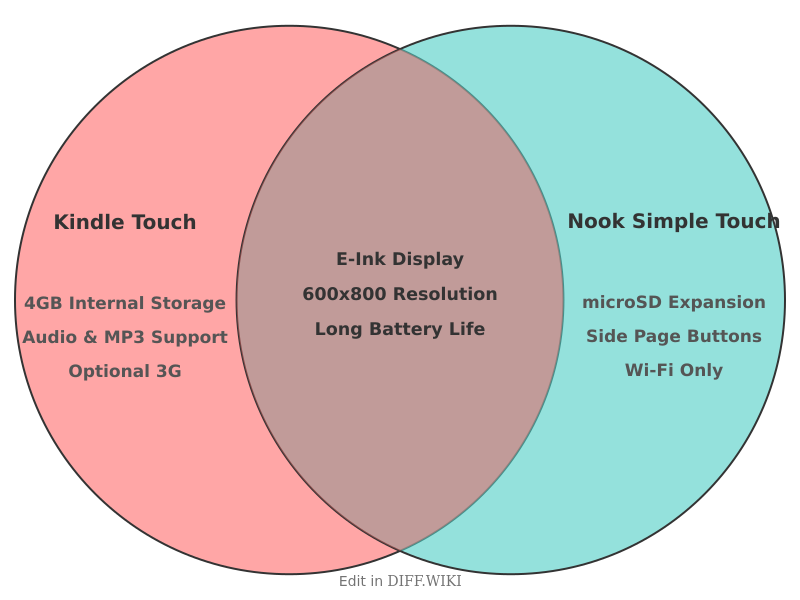 Venn diagram for Differences between Kindle Touch and Nook Simple Touch