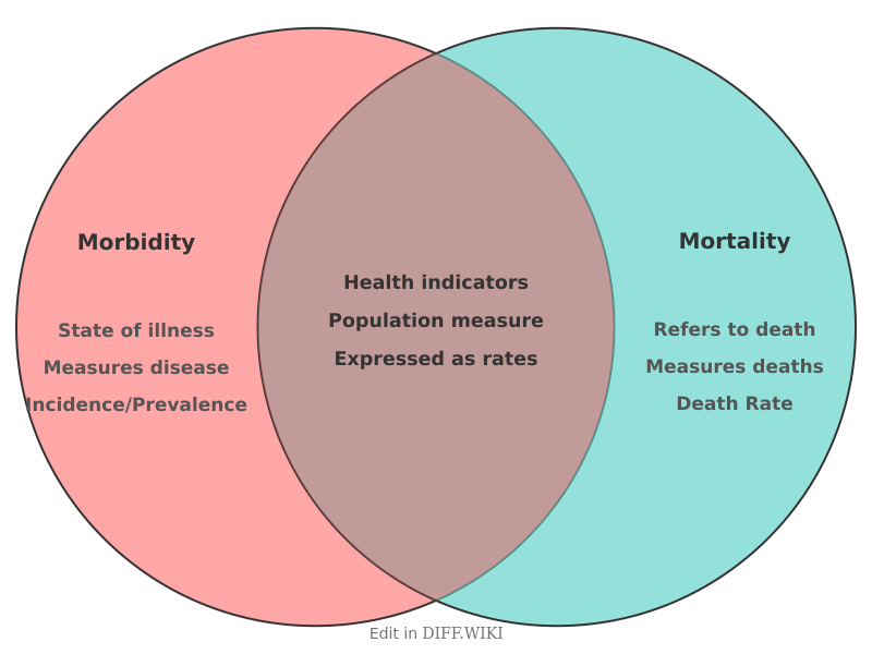 Venn diagram for Differences between Morbidity and Mortality