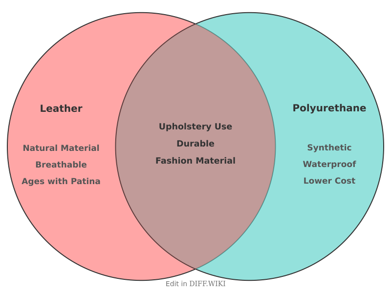 Venn diagram for Differences between Leather and Polyurethane
