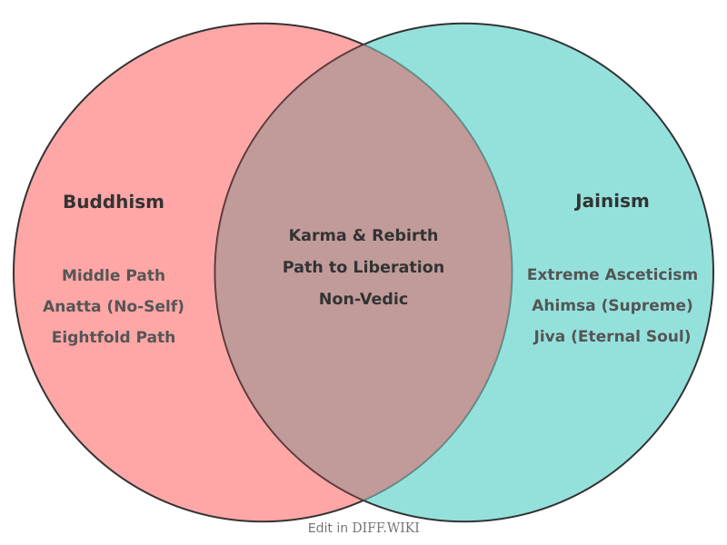 Venn diagram for Differences between Buddhism and Jainism