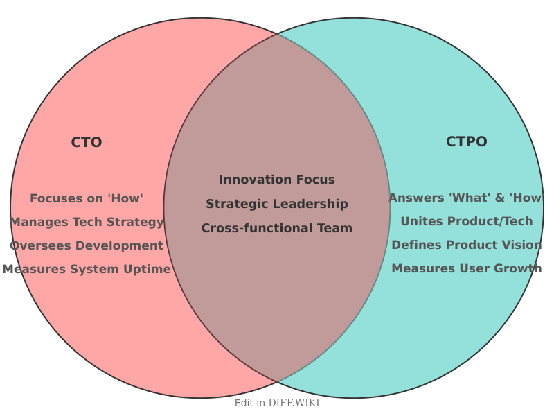 Venn diagram for Differences between CTO and CTPO