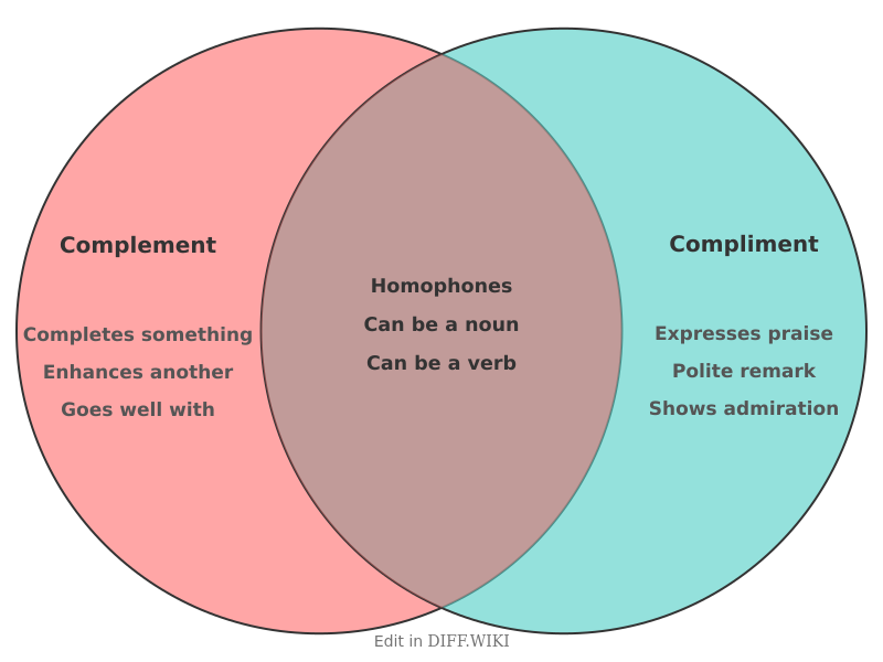 Venn diagram for Differences between Complement and Compliment