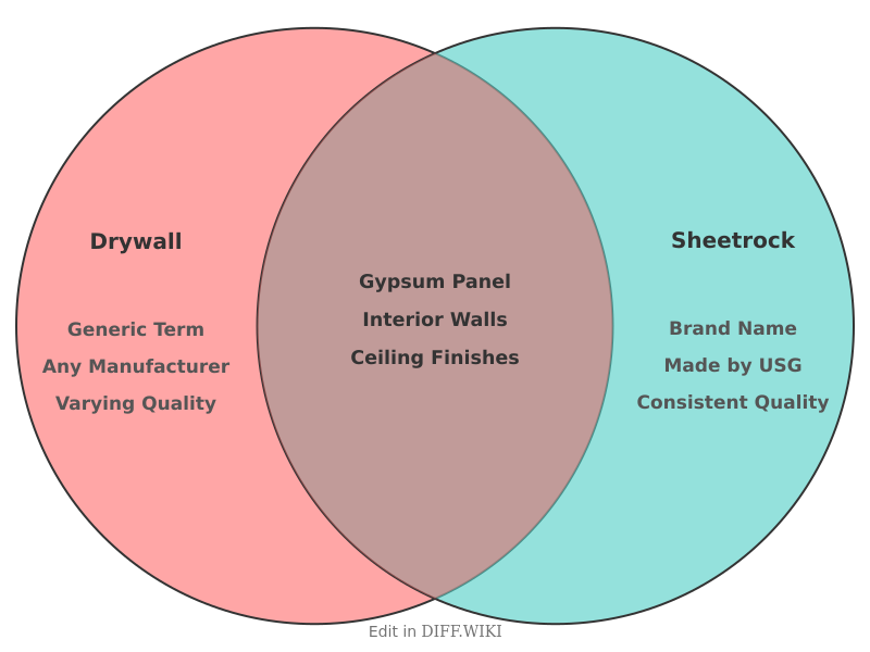 Venn diagram for Differences between Drywall and Sheetrock
