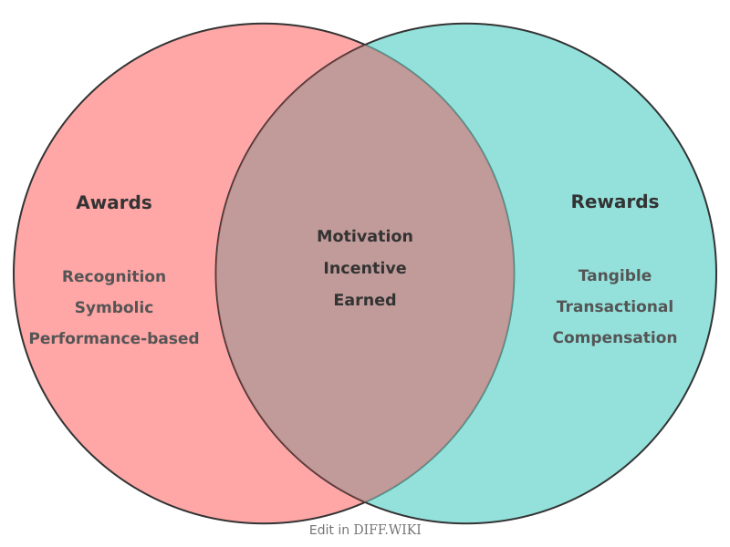 Venn diagram for Differences between Awards and Rewards