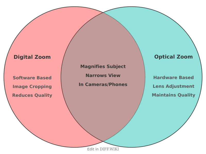 Venn diagram for Differences between Digital Zoom and Optical Zoom